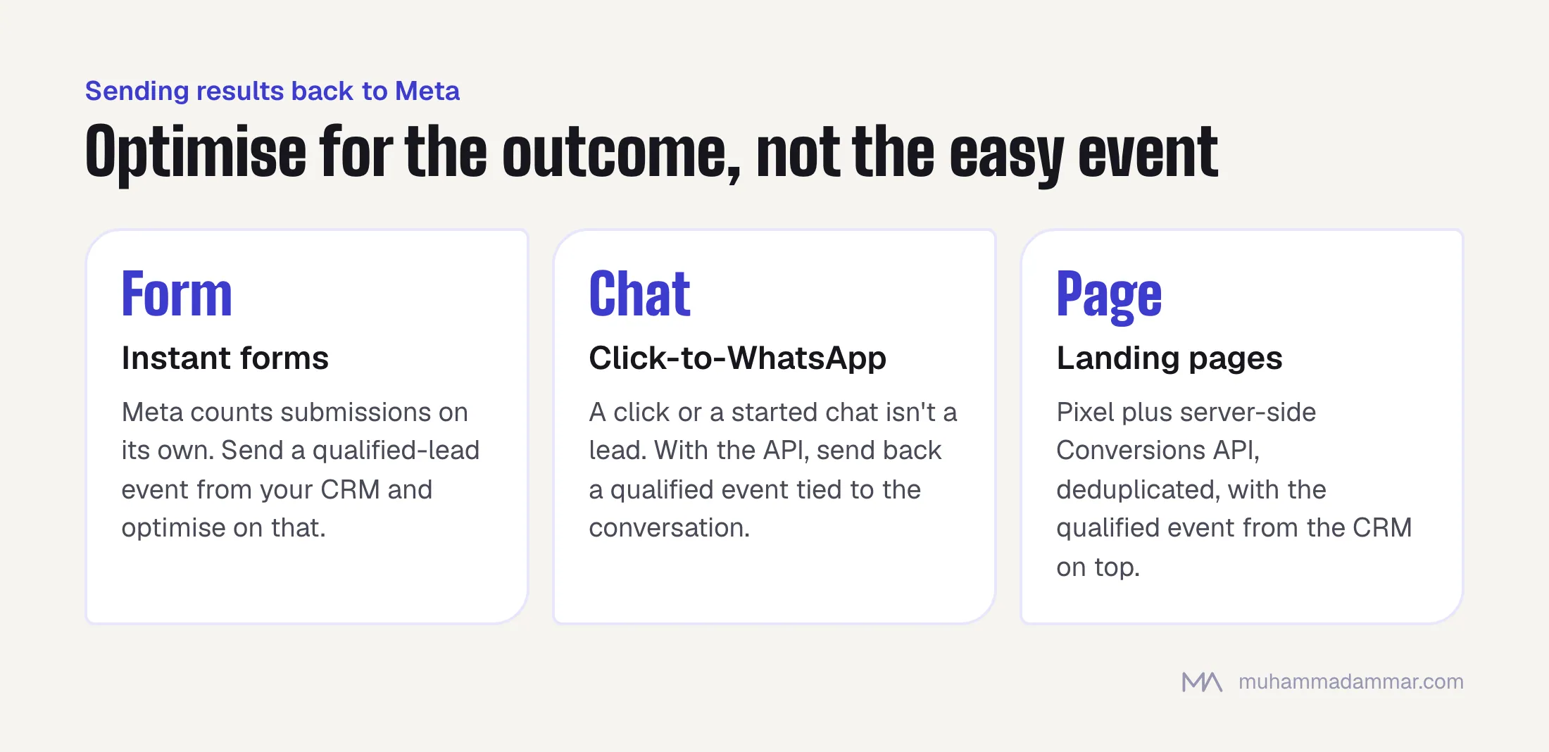 Three cards on what to send back to Meta: a qualified-lead event from the CRM for instant forms, a qualified event linked to the WhatsApp conversation through the API, and pixel plus Conversions API with a CRM qualified event for landing pages.