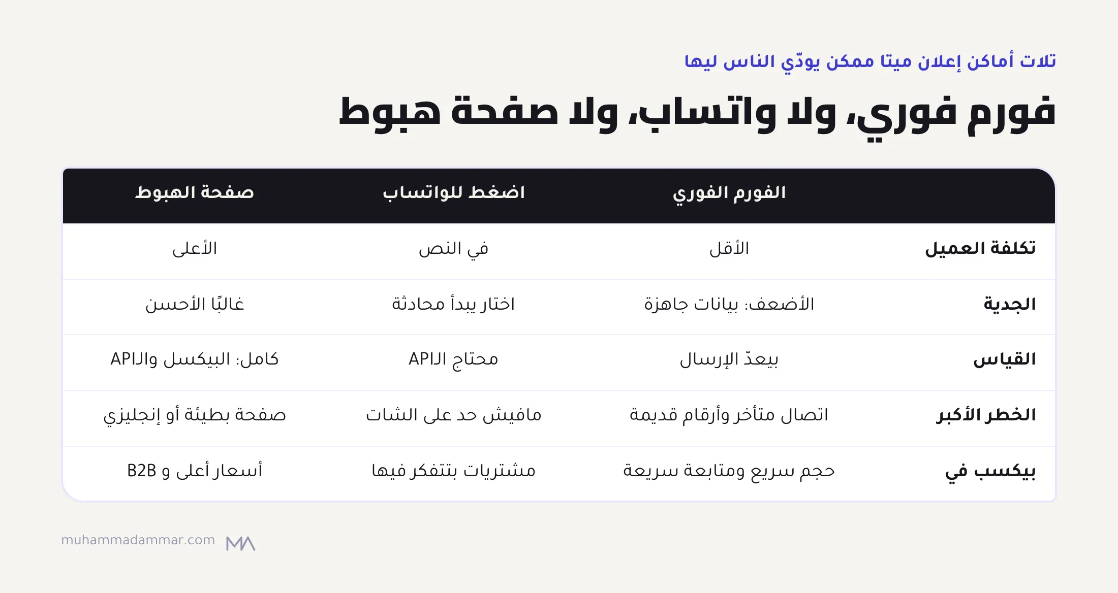 جدول بيقارن أماكن إعلانات ميتا: الفورم الفوري أقل تكلفة للعميل وأضعف جدية، والواتساب في النص ومحتاج الـAPI علشان يتقاس، وصفحة الهبوط أعلى تكلفة وأحسن تأهيل وقياس كامل.