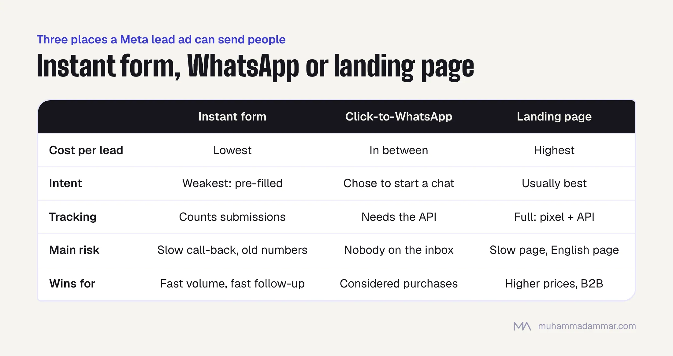 Table comparing Meta lead destinations: instant forms have the lowest cost per lead and weakest intent, click-to-WhatsApp sits in between and needs the WhatsApp Business API to be measurable, and landing pages cost most per lead with the best qualification and full tracking.