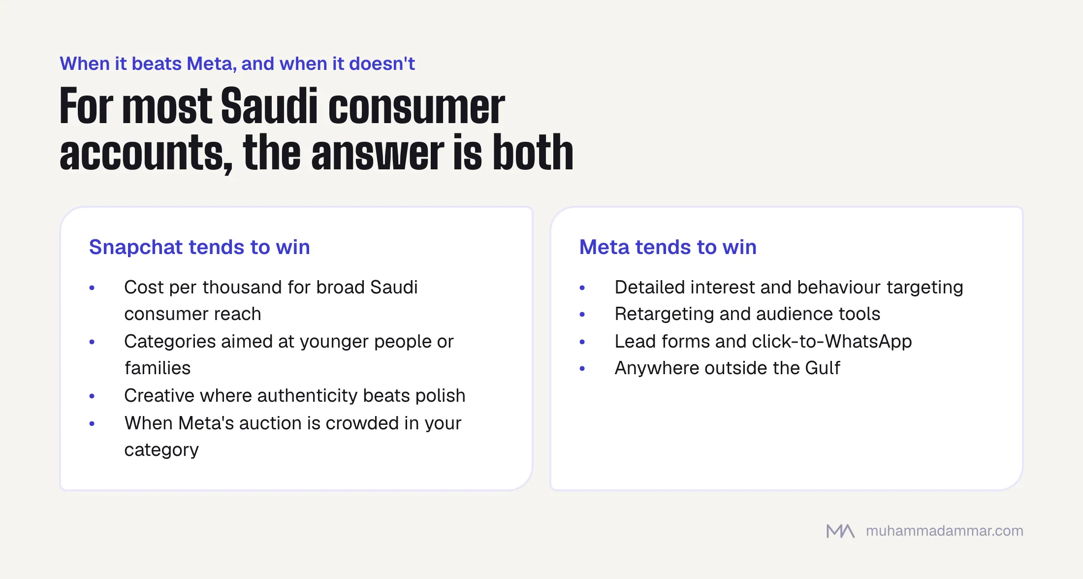 Snapchat tends to win on cost for broad Saudi consumer reach, youth and family categories, authentic creative and crowded Meta auctions; Meta wins on detailed targeting, retargeting, lead forms and click-to-WhatsApp, and outside the Gulf.