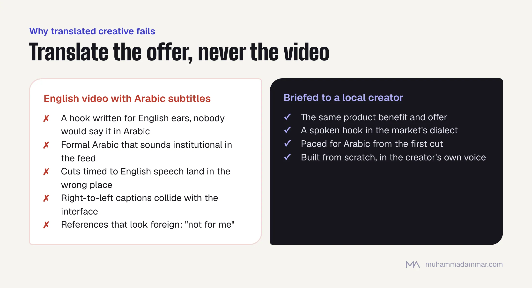 Translated TikTok videos fail on written hooks, formal Arabic, mistimed cuts, broken right-to-left captions and foreign references; briefing the same offer to a local creator produces a spoken dialect hook, Arabic pacing and native voice.
