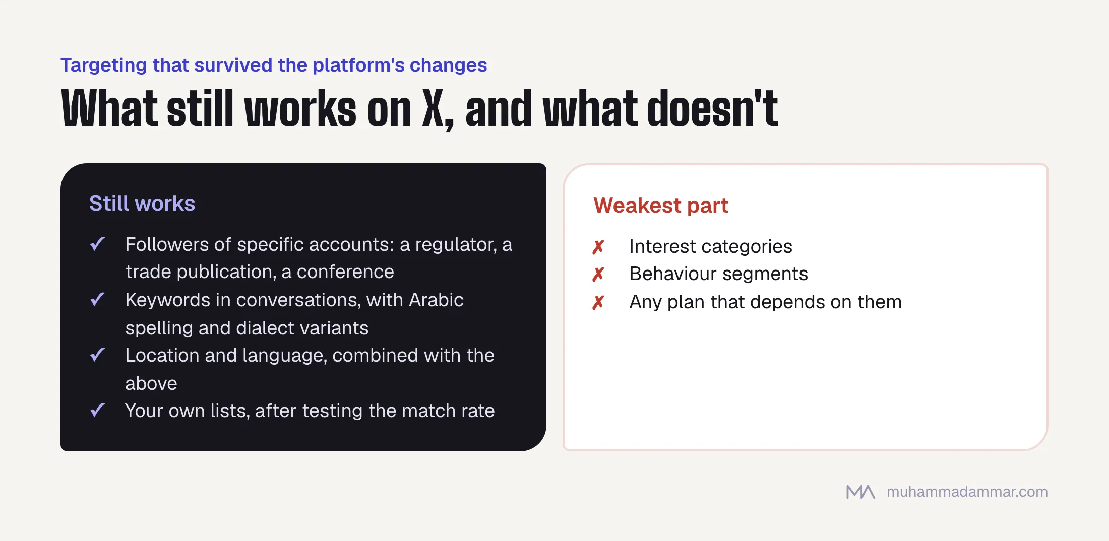 Targeting on X that still works: followers of specific accounts, conversation keywords with Arabic variants, location and language combined, and tested custom lists; interest categories and behaviour segments are the weakest.