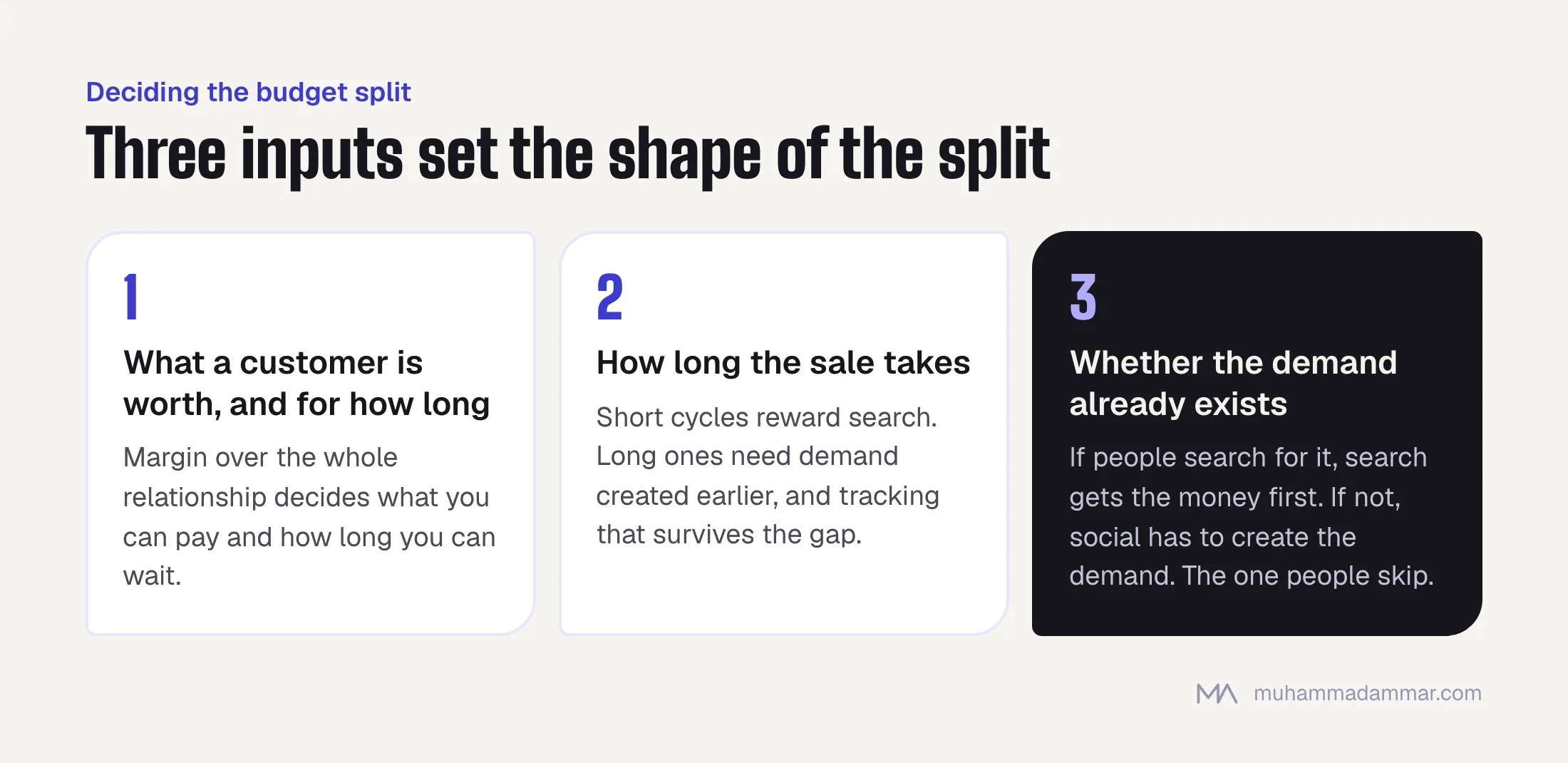 Three inputs for a marketing budget split: customer lifetime value, the length of the sales cycle, and whether search demand already exists, highlighted as the one most often skipped.