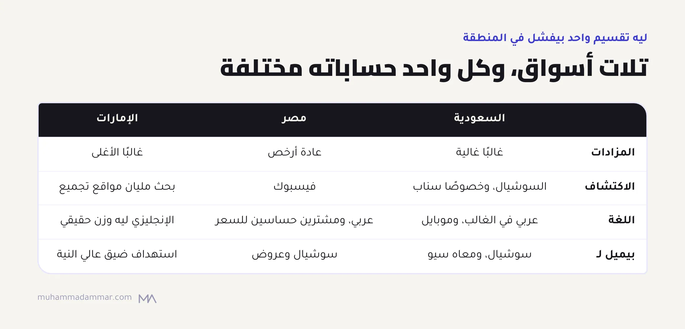 جدول بيقارن السعودية ومصر والإمارات: مزادات السعودية غالبًا غالية والاكتشاف على سناب، ومصر الإعلانات أرخص والاكتشاف على فيسبوك والمشتري حساس للسعر، والإمارات المزادات من الأغلى والإنجليزي ليه وزن أكبر.