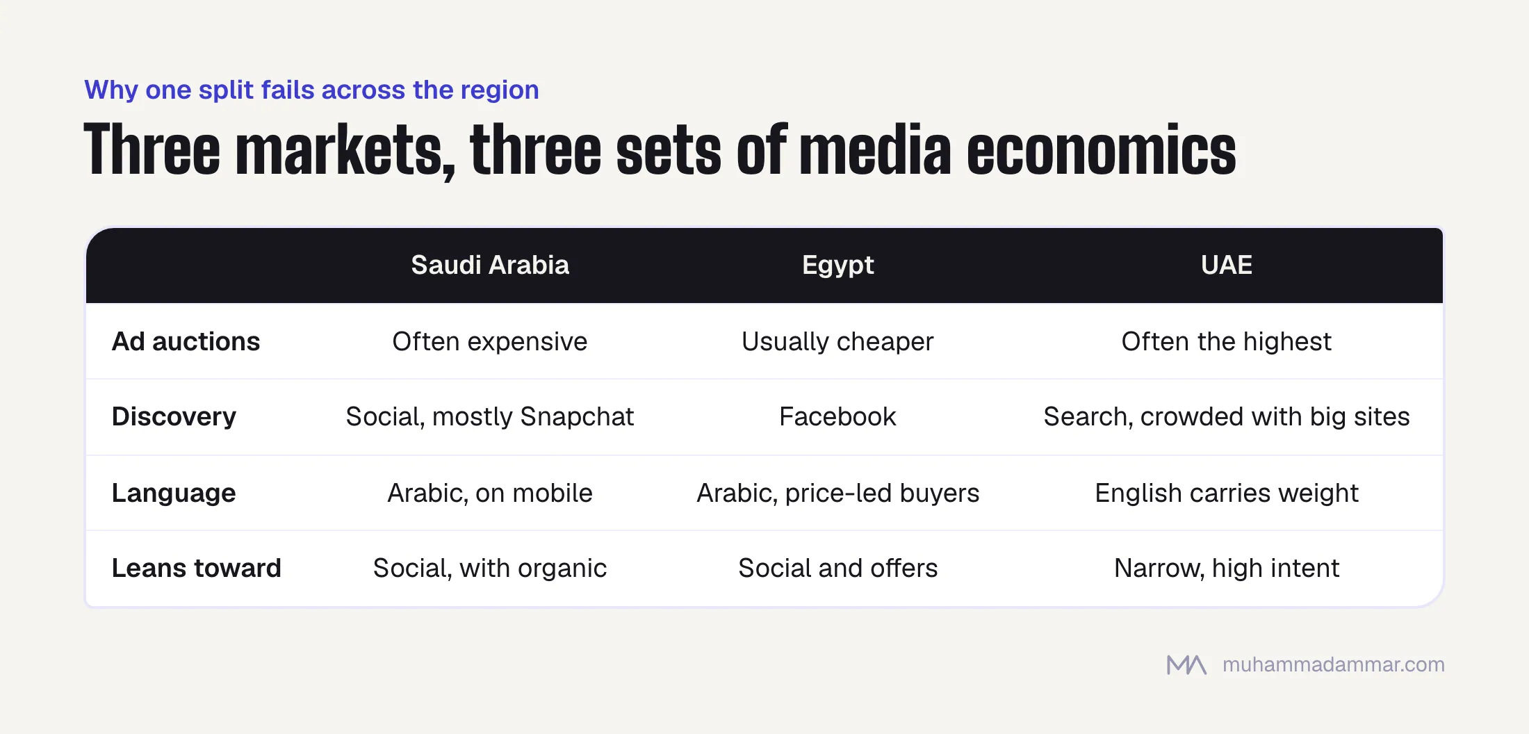Table comparing Saudi Arabia, Egypt and the UAE: Saudi auctions are often expensive with Snapchat-heavy discovery, Egyptian ads are usually cheaper with Facebook discovery and price-sensitive buyers, and UAE auctions are among the highest with English carrying more weight.