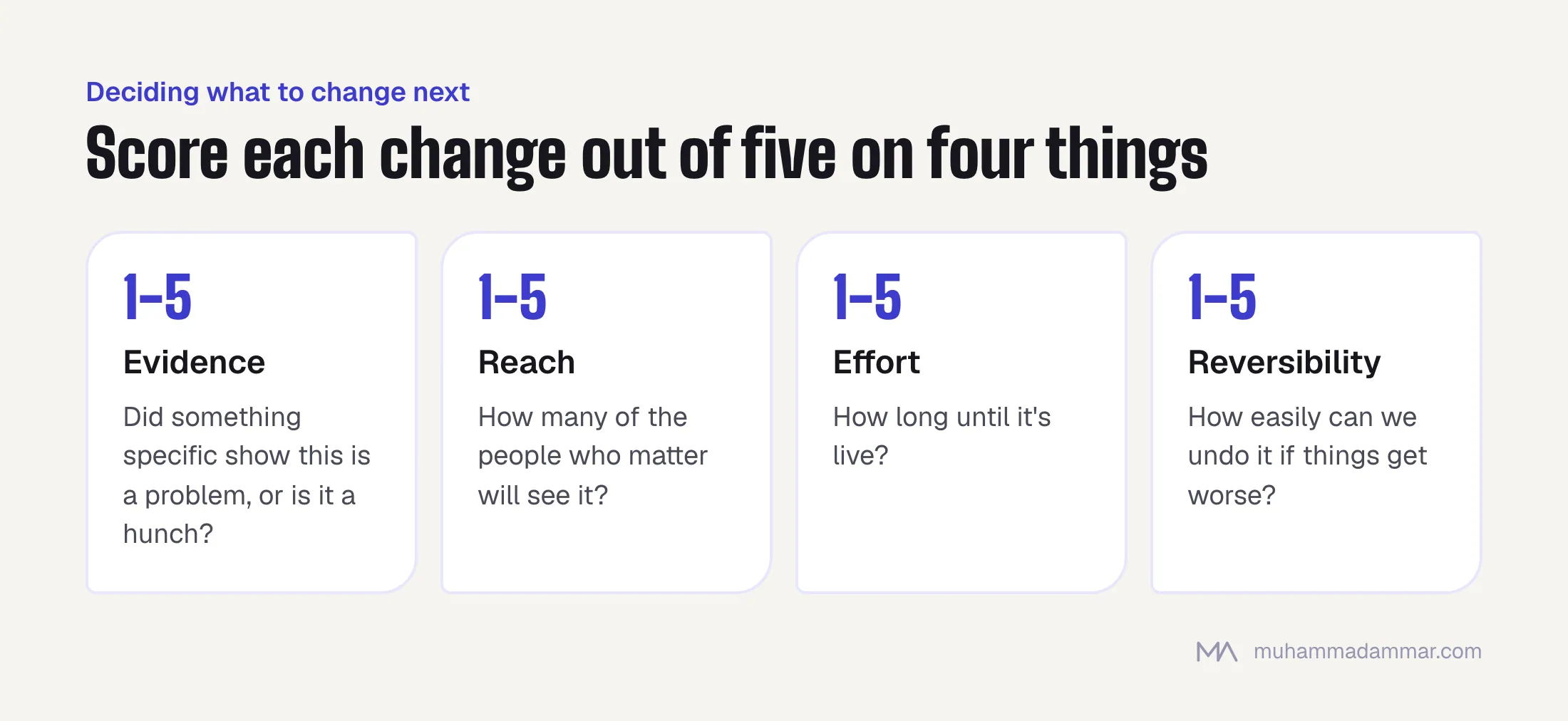 A scoring system for CRO changes without A/B tests: rate evidence, reach, effort and reversibility out of five each.