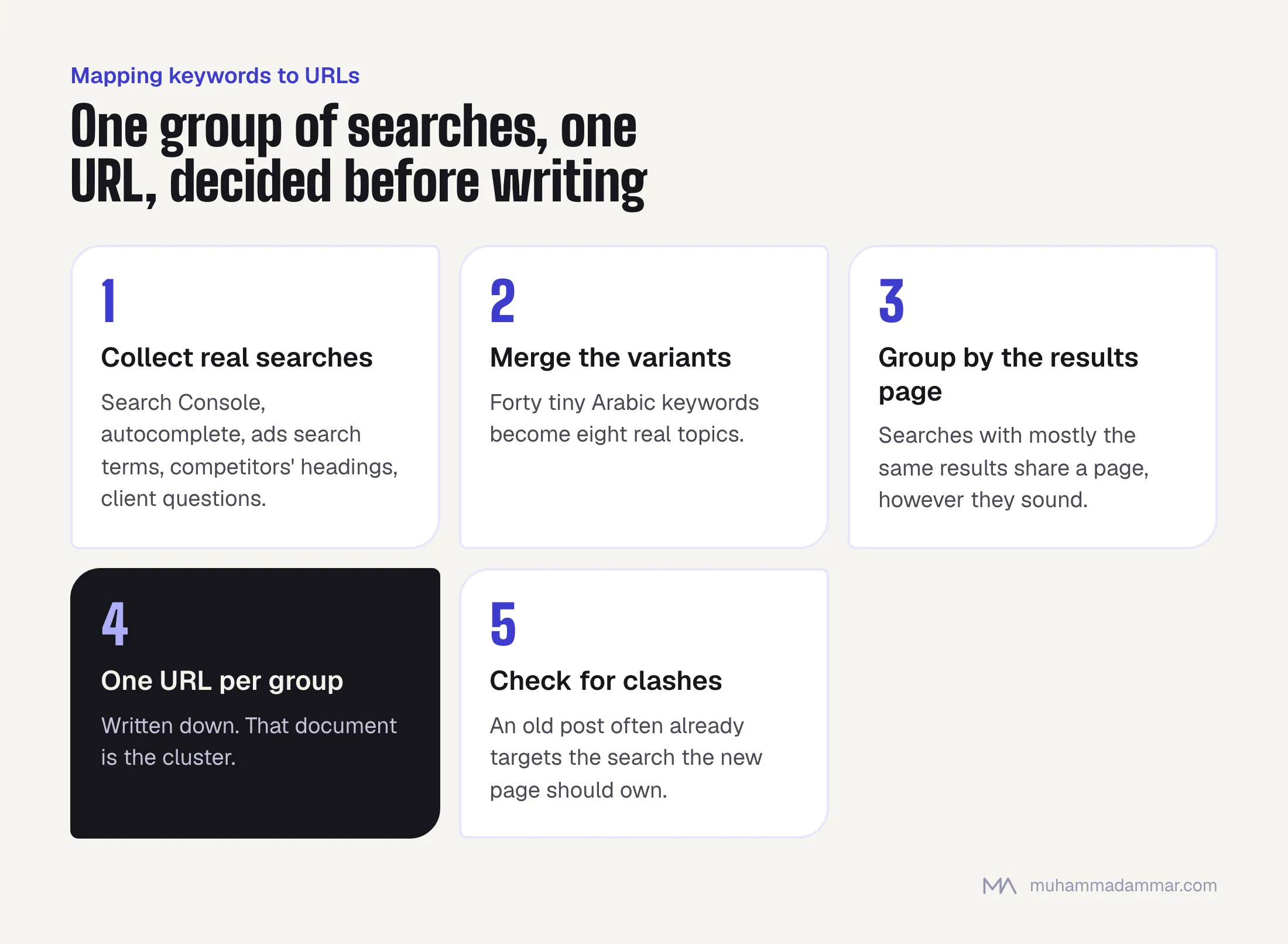Five steps for keyword mapping in a topic cluster: collect real searches, merge Arabic variants, group by what the results page shows, assign one URL per group, and check for clashes with existing pages.