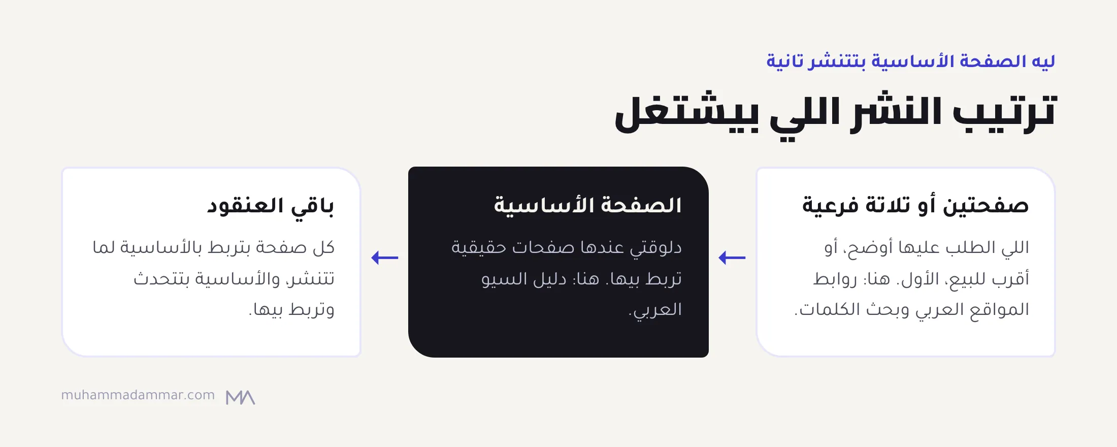 ترتيب نشر العنقود على تلات مراحل: صفحتين أو تلاتة فرعية الأول، وبعدين الصفحة الأساسية، وبعدين باقي الصفحات مع تحديث الروابط في الاتجاهين.