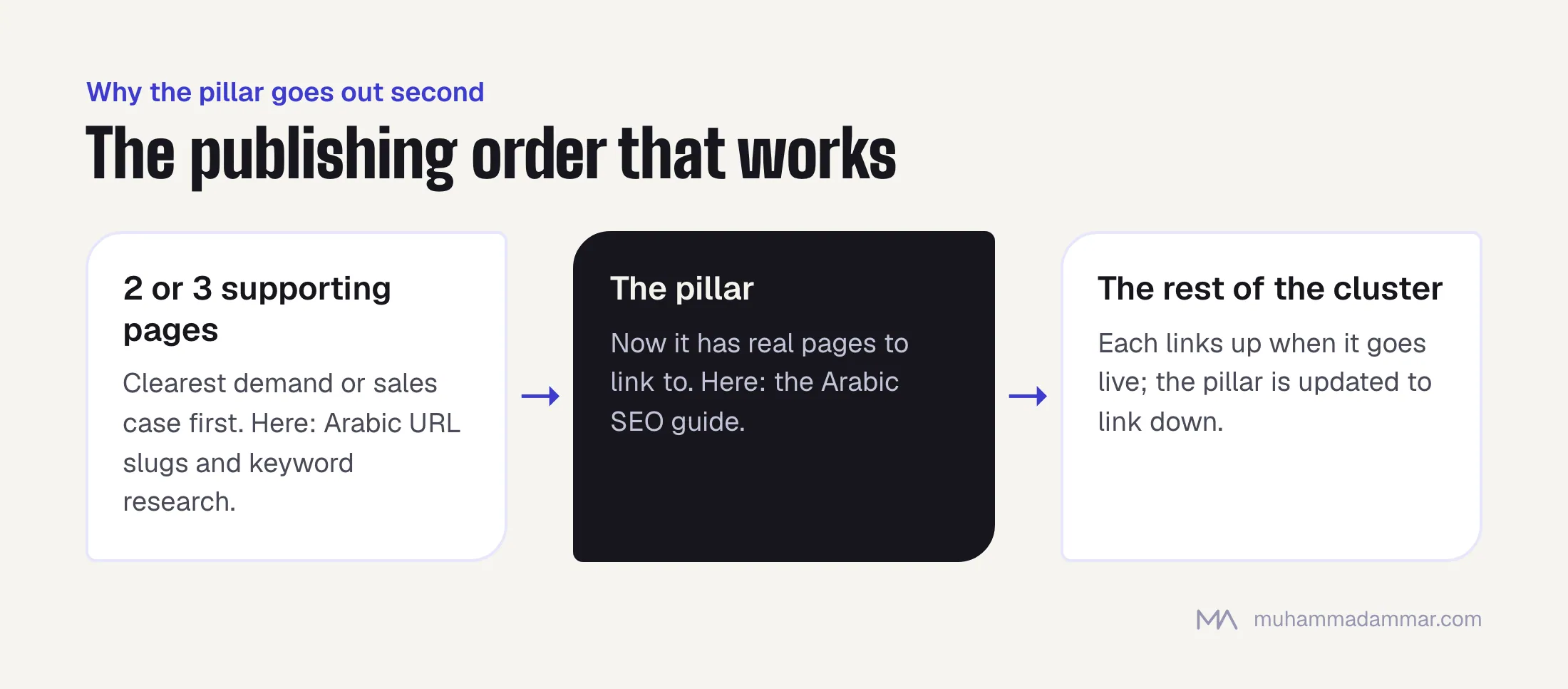 Three-stage publishing order for a topic cluster: two or three supporting pages first, then the pillar page, then the remaining supporting pages with links updated both ways.