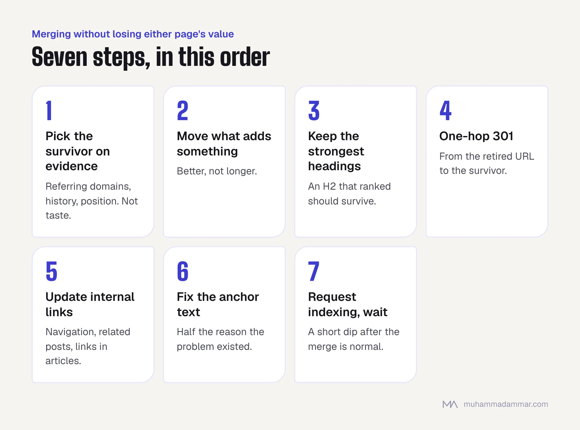 Seven steps to merge cannibalising pages: choose the surviving URL on evidence, move over useful content, keep ranking headings, add a one-hop 301, update internal links, fix anchor text, and request indexing.