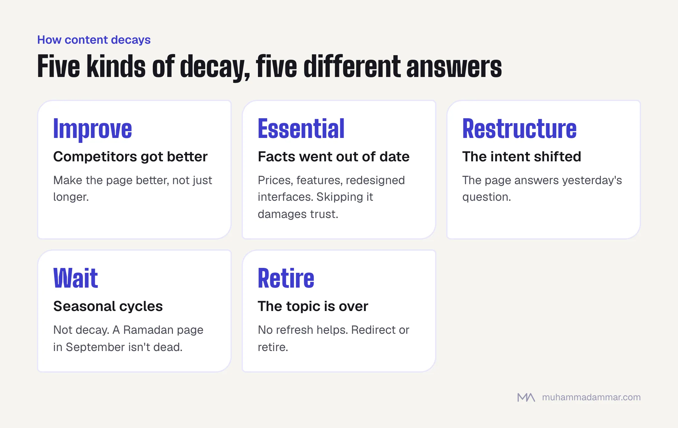 Five kinds of content decay and the response to each: competitors improved (make it better), facts outdated (essential refresh), intent shifted (restructure), seasonal cycles (wait), topic over (redirect or retire).