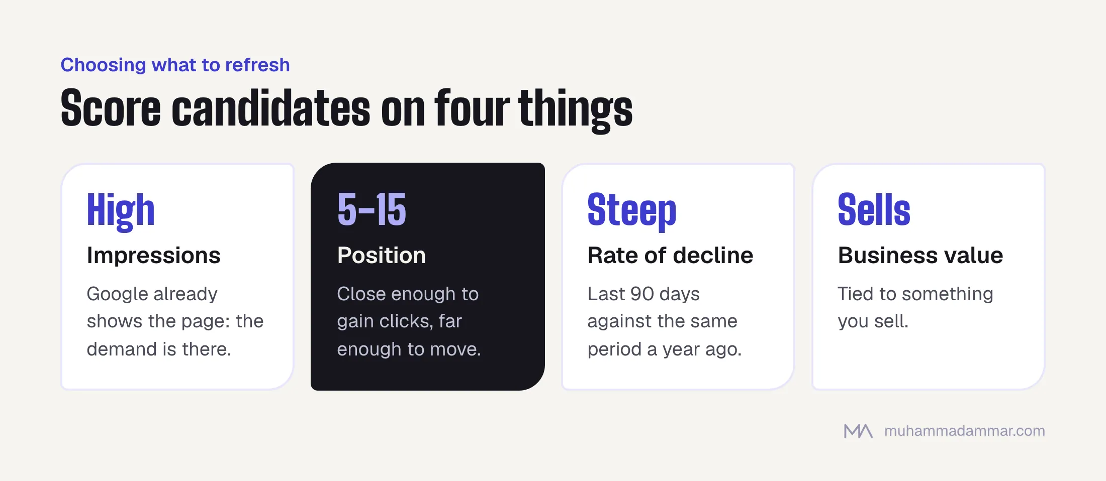 Four scores for choosing content to refresh: high impressions, positions five to fifteen, a steep year-on-year decline, and business value.