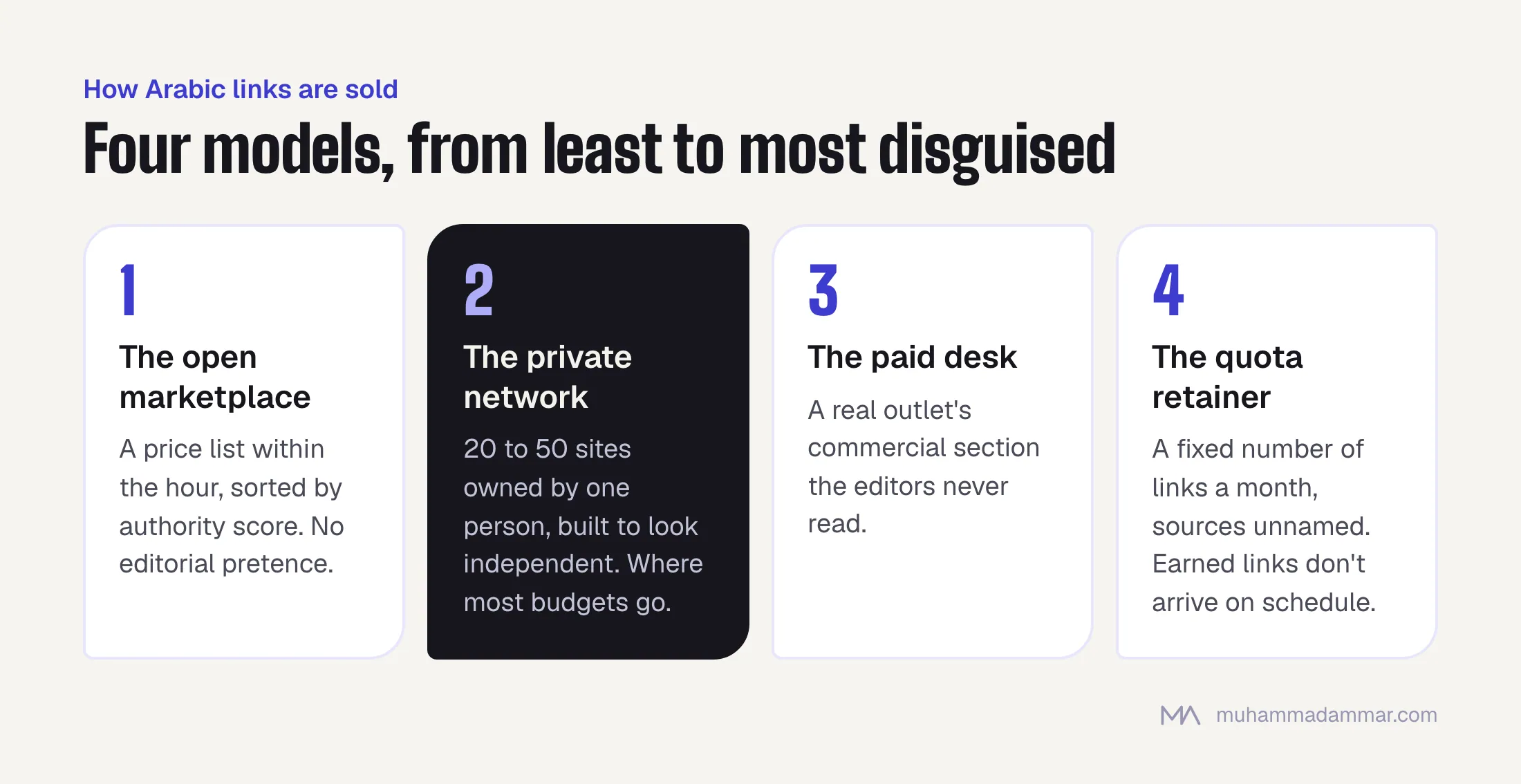 Four ways Arabic links are sold, from least to most disguised: open marketplaces, private networks (where most budgets go), paid desks at real publications, and agency retainers with monthly quotas and unnamed sources.