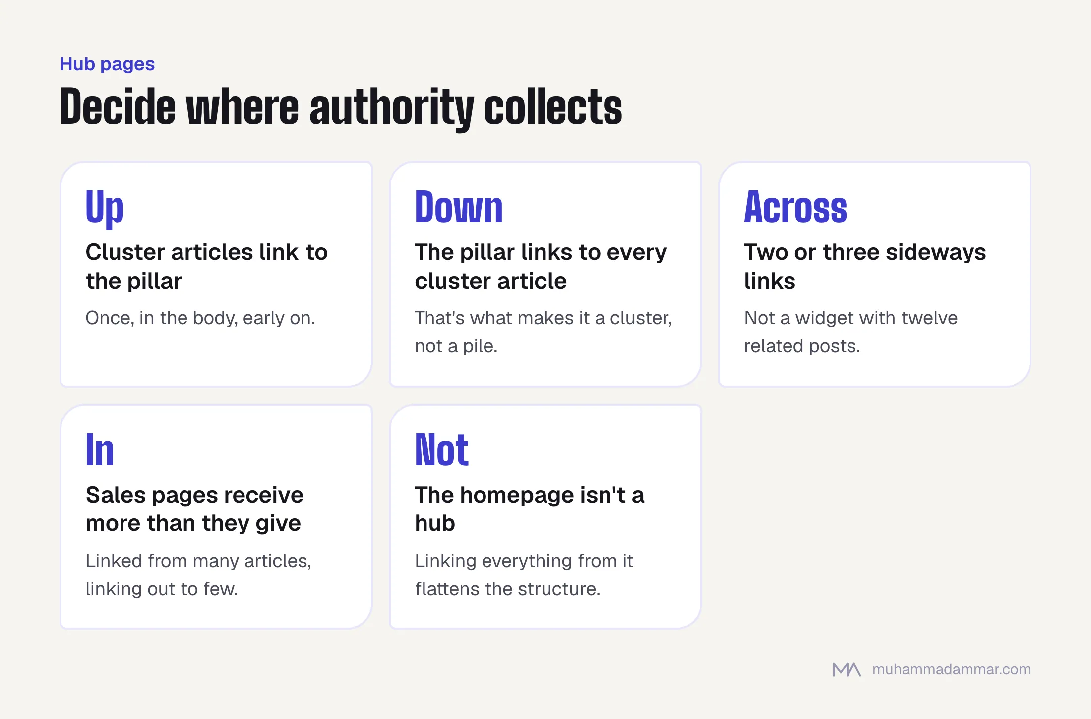 Five hub rules for internal linking: cluster articles link up to the pillar, the pillar links down to all of them, few sideways links, sales pages receive more links than they give, and the homepage isn't used as a hub.