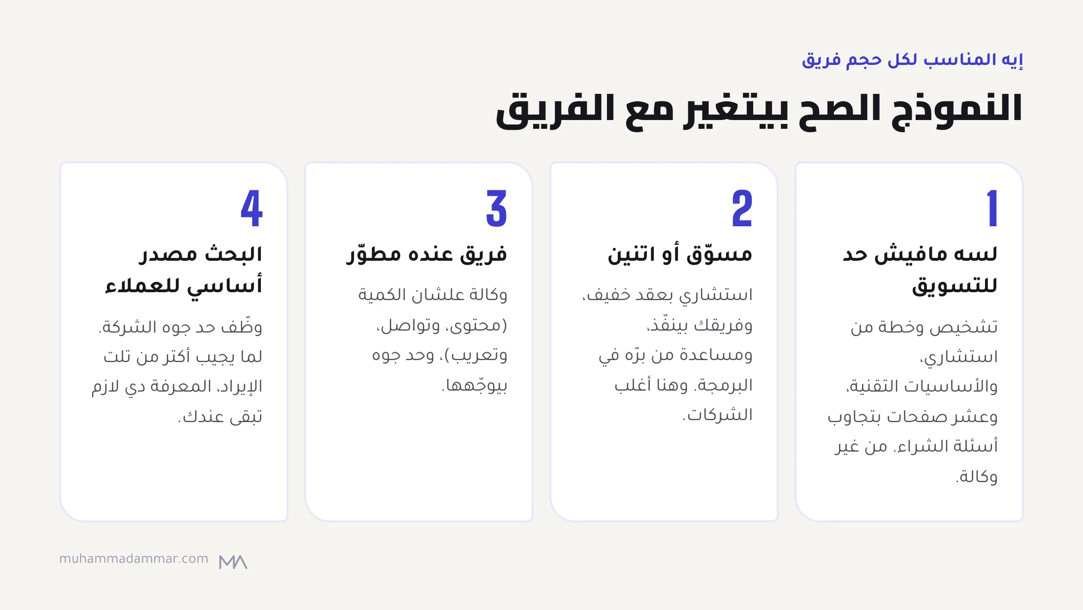 أربع مراحل: من غير حد للتسويق خد تشخيص من استشاري، ومع واحد أو اتنين استشاري بتعاقد خفيف، ومع فريق ومطوّر ضيف وكالة علشان الكمية، ولما البحث يبقى مصدر أساسي للإيراد عيّن حد جوه.