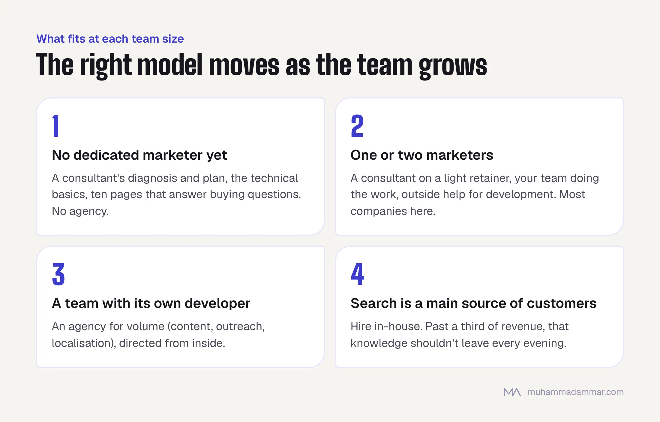 Four stages: with no marketer buy a consultant's diagnosis, with one or two marketers use a light consultant retainer, with a team and developer add an agency for volume, and when search drives a main share of revenue hire in-house.