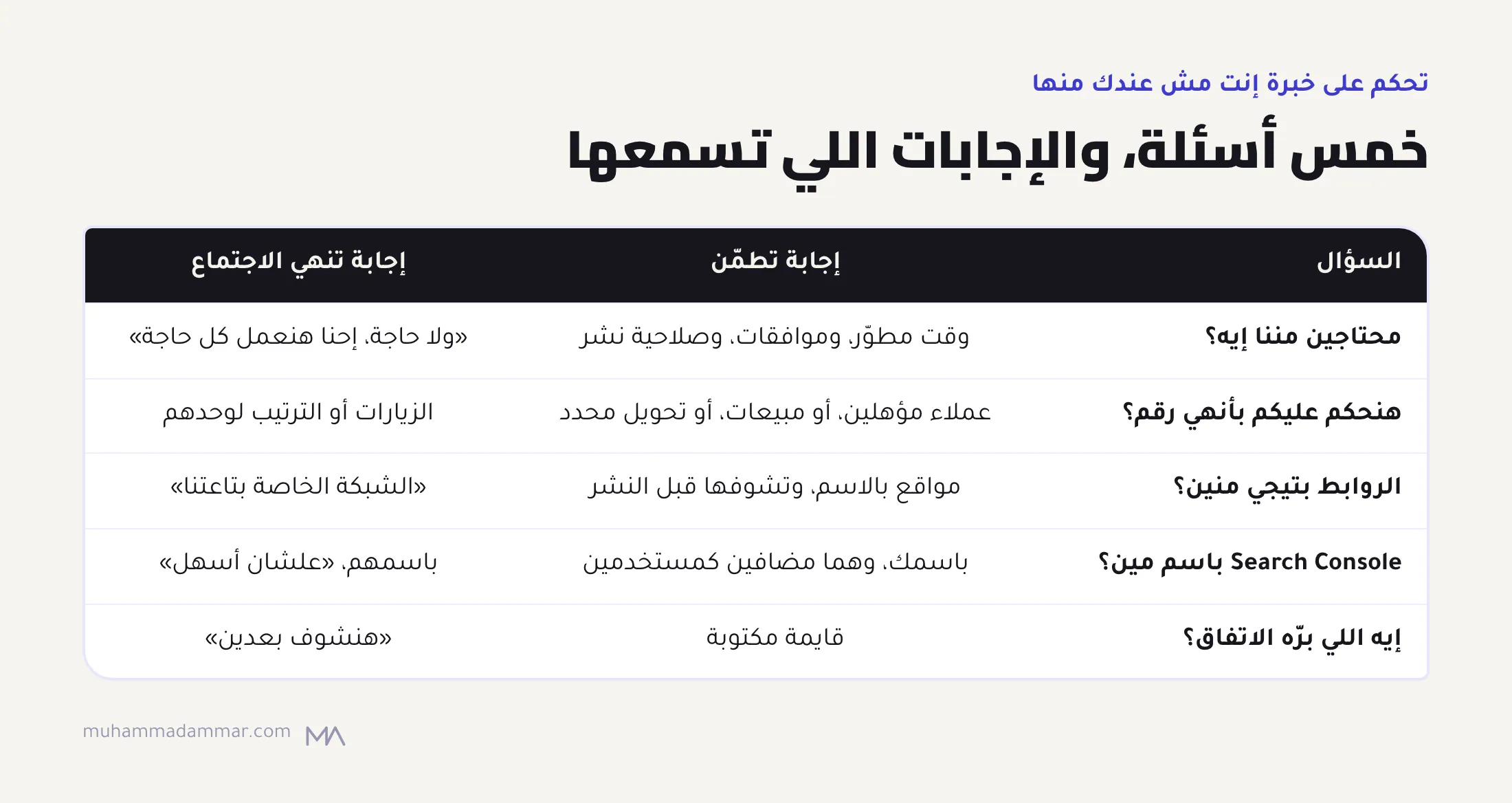 جدول خمس أسئلة لما تختار حد للسيو، مع الإجابات اللي تطمّن واللي تستبعد: محتاجين مننا إيه، وهنحكم بأنهي رقم، والروابط منين، و Search Console باسم مين، وإيه اللي برّه الاتفاق.