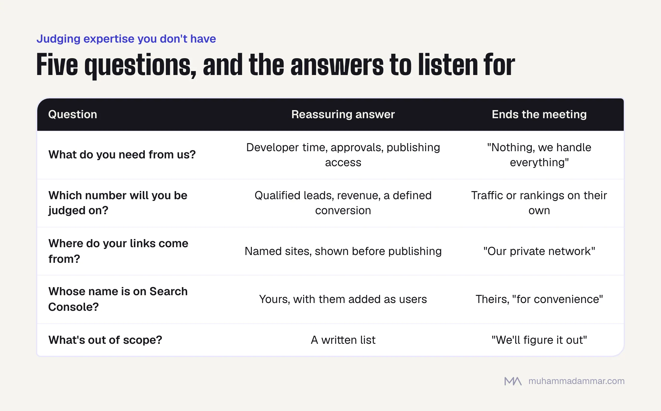 Table of five questions for hiring an SEO with reassuring and disqualifying answers: what they need from you, which number they're judged on, where links come from, who owns Search Console, and what's out of scope.