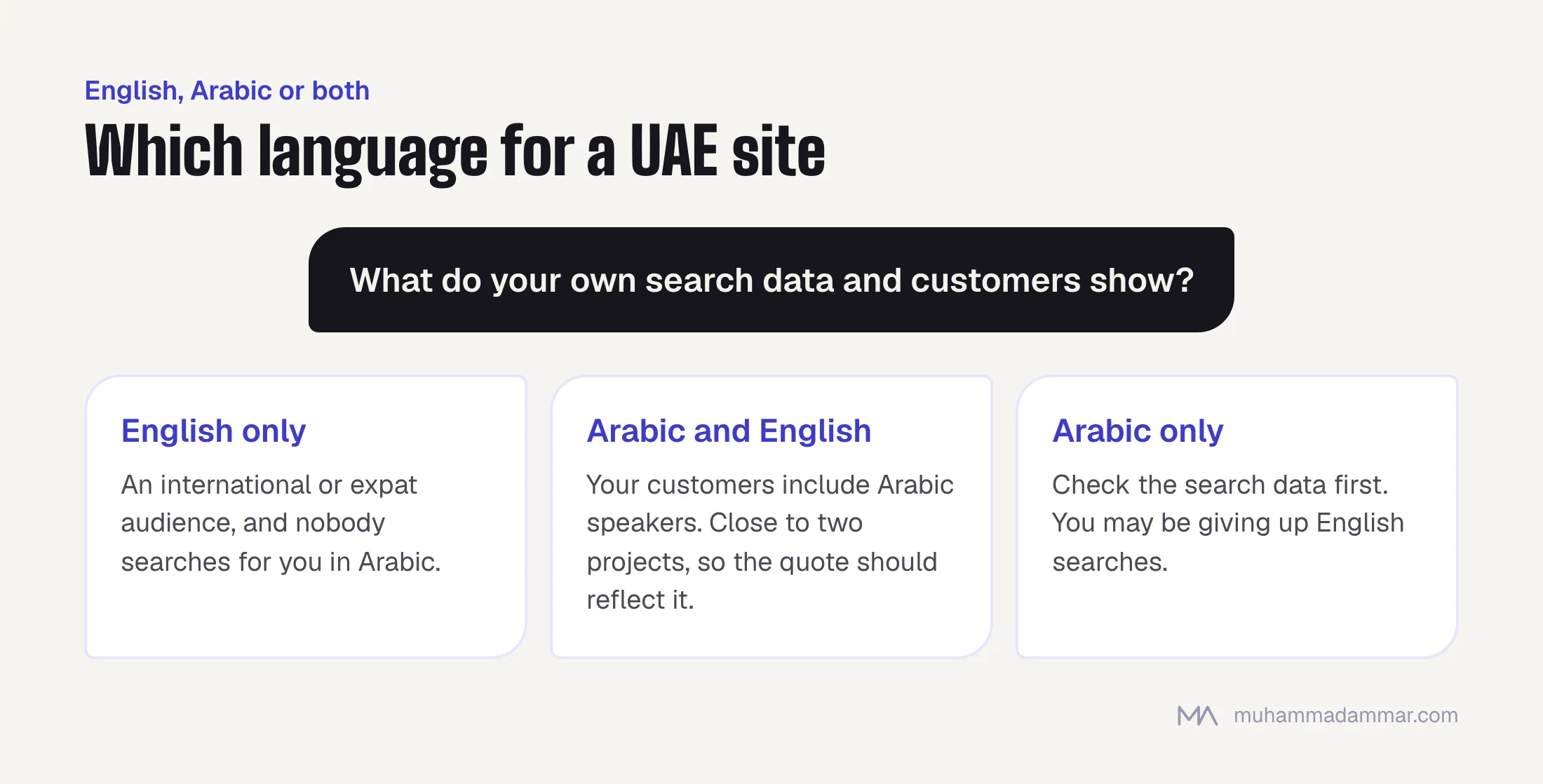 Decision tree for a UAE site's language: English only for an international audience, Arabic and English when customers include Arabic speakers, and Arabic only after checking the search data.