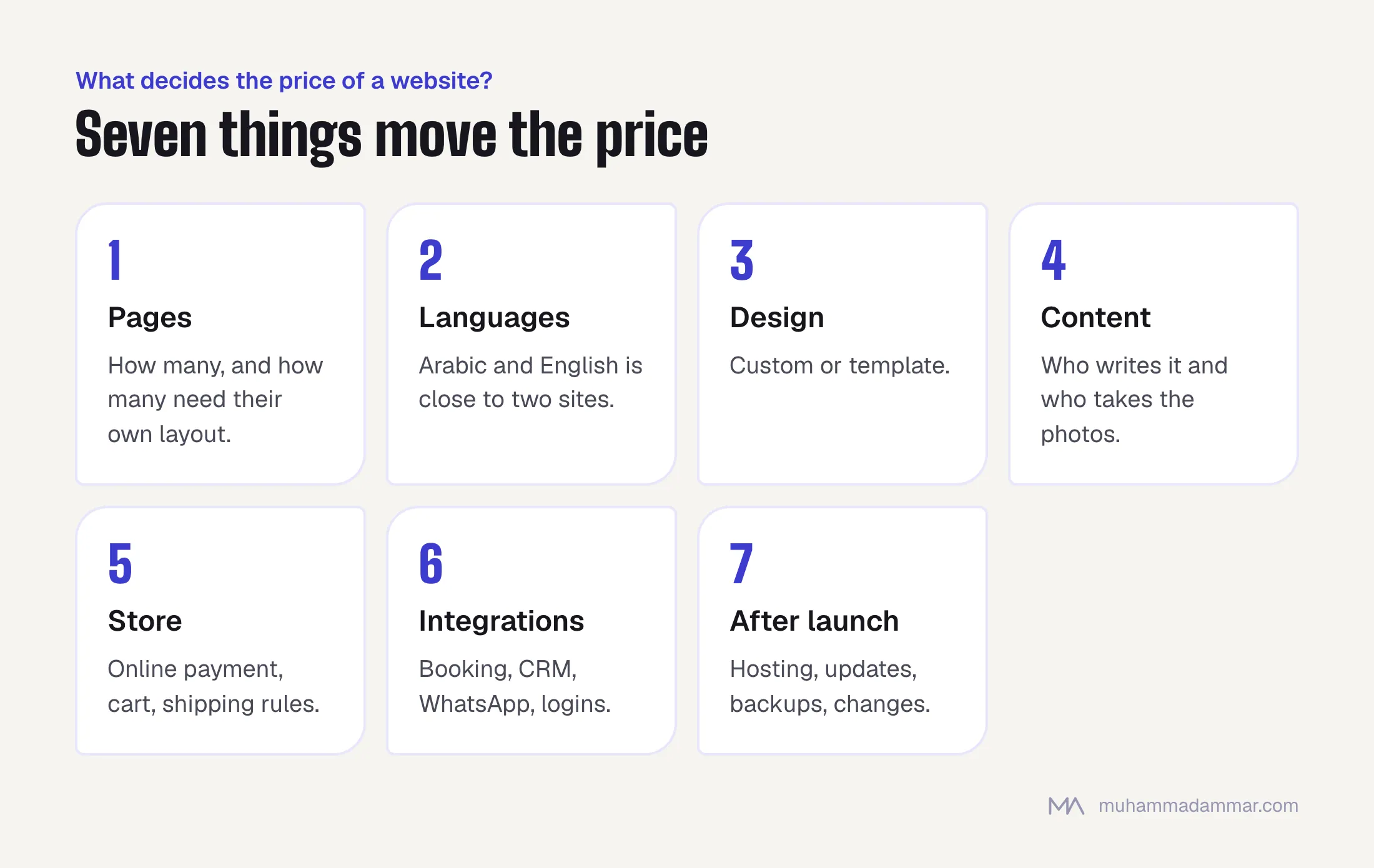 Seven things that decide a website's price: number of pages, one language or two, custom design or template, content, online payment and a store, integrations, and what happens after launch.