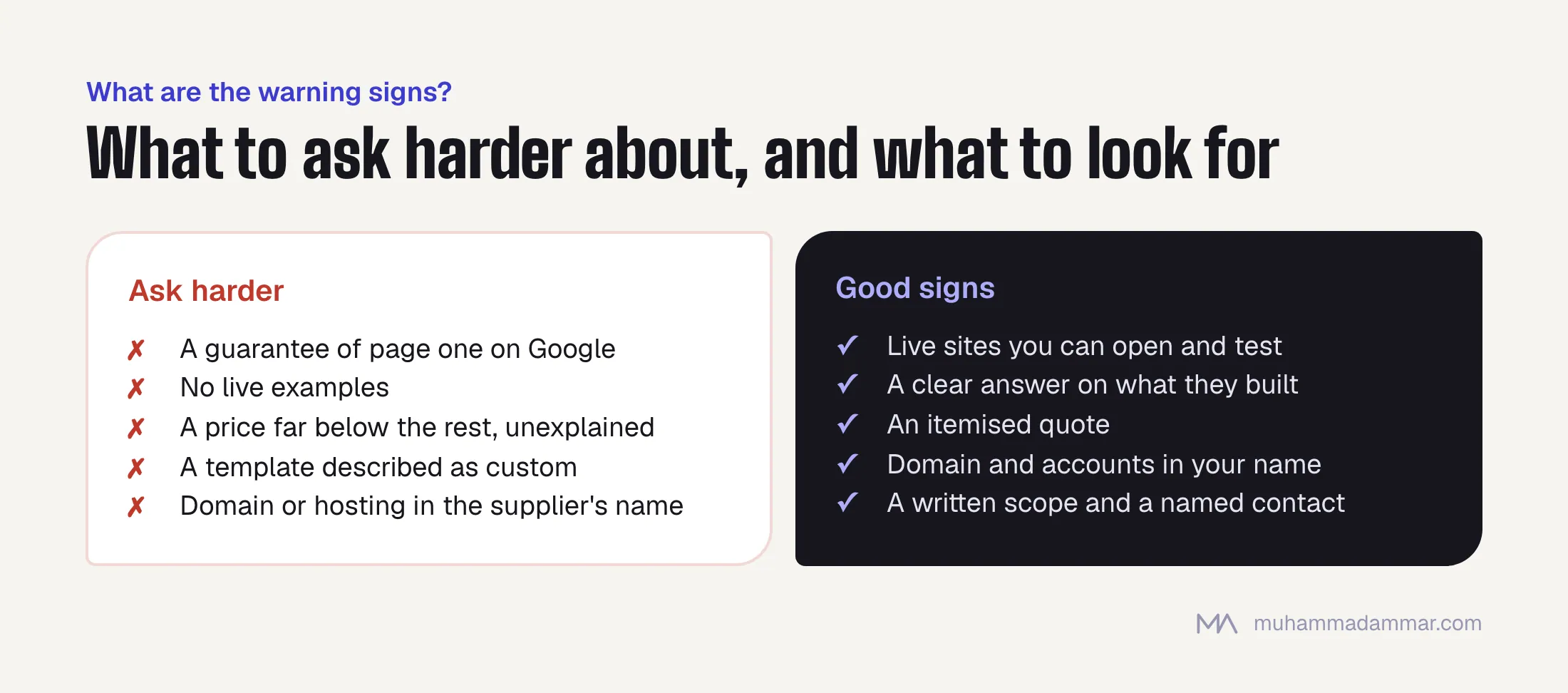 Two columns. Warning signs: a page-one guarantee, no live examples, an unexplained low price, a template sold as custom, and domain or hosting in the supplier's name. Good signs: live sites, a clear answer on what they built, an itemised quote, your own domain and accounts, and a written scope with a named contact.