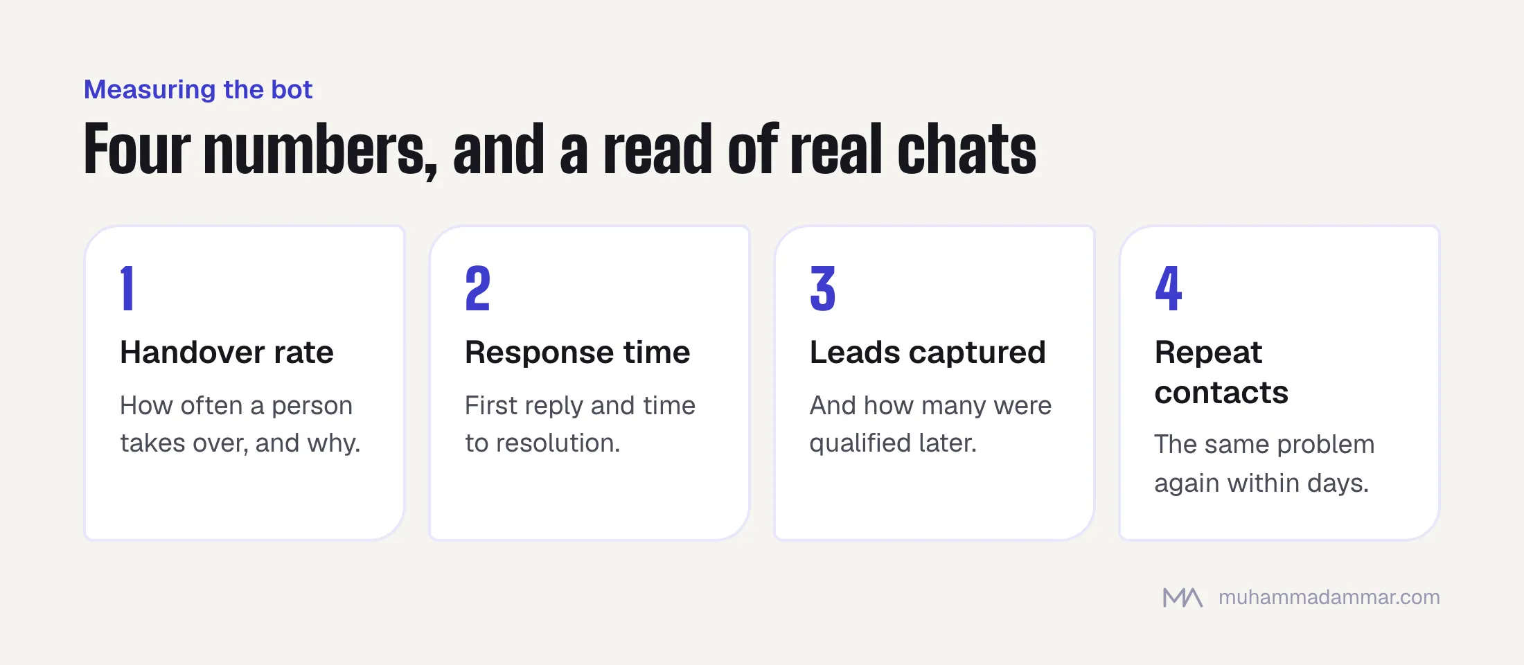 Four measures for a WhatsApp bot: handover rate, response and resolution time, leads captured and qualified, and repeat contacts about the same problem.