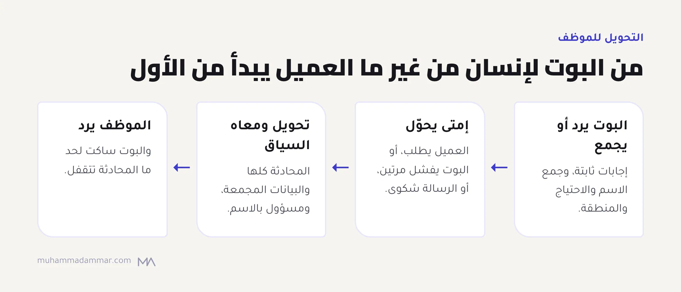 أربع خطوات للتحويل: البوت يرد أو يجمع البيانات، وبعدين سبب للتحويل زي طلب موظف أو فشل مرتين، والمحادثة تروح لشخص بالاسم ومعاها السياق، والبوت ساكت لحد ما المحادثة تتقفل.