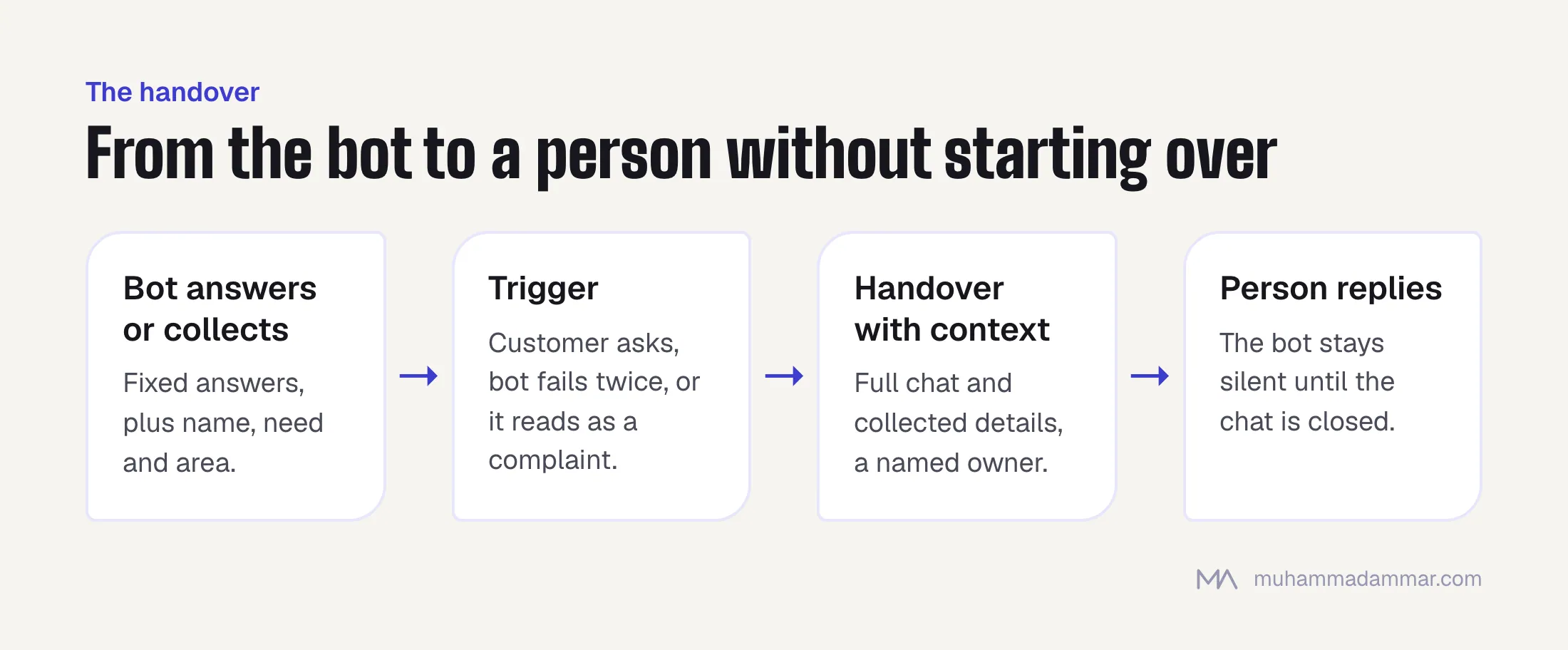 Four-step handover flow: the bot answers or collects details, a trigger such as a request for a person or two failed answers fires, the chat passes to a named person with its context, and the bot stays silent until the conversation is closed.