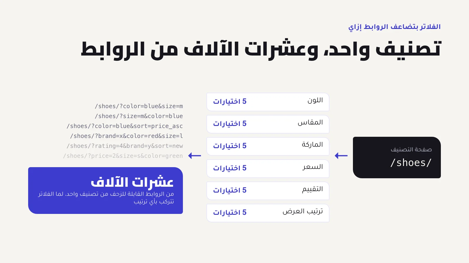رسم توضيحي: تصنيف /shoes/ فيه ستة فلاتر، كل فلتر خمس اختيارات، بيطلّع عشرات الآلاف من الروابط القابلة للزحف
